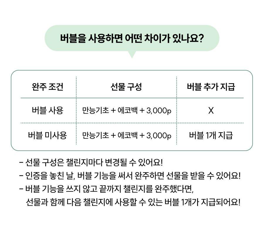버블을 사용하면 어떤 차이가 있나요? 완주 조건별 선물 구성은 만능기초와 에코백, 3,000포인트로 같지만 버블을 쓰지 않고 끝까지 완주하면 다음 챌린지에 쓸 수 있는 버블 1개가 함께 지급돼요. 선물 구성은 챌린지마다 변경될 수 있어요